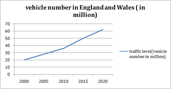 The line graph and bar graph below give information about vehicle number and the emission of CO2 in England and Wales